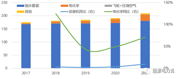 全球储能现状和储能市场发展趋势分析